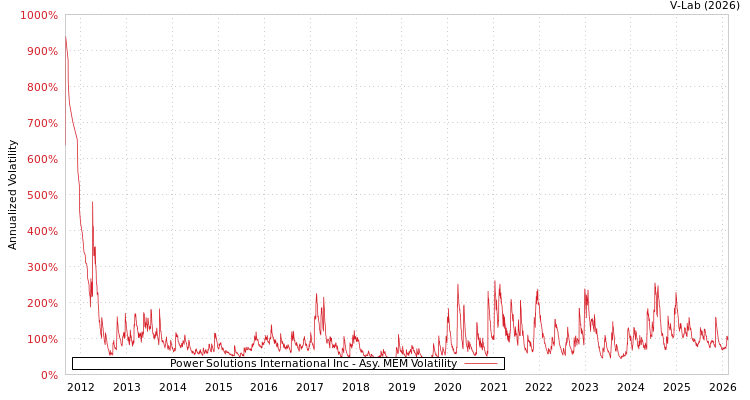 graph of Power Solutions International Inc AMEM