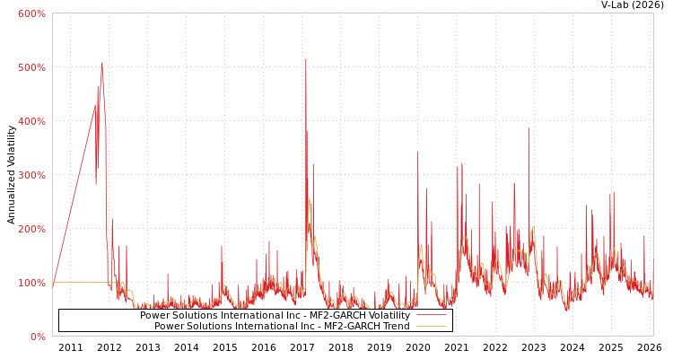 graph of Power Solutions International Inc MF2-GARCH