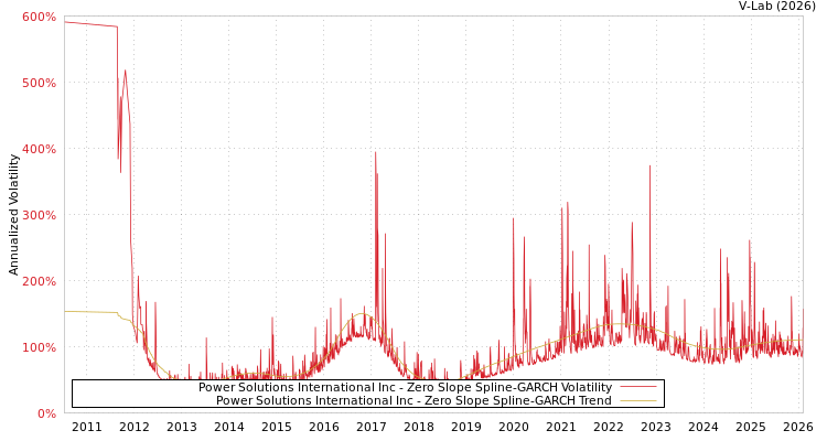 graph of Power Solutions International Inc S0GARCH