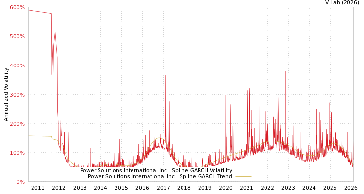 graph of Power Solutions International Inc SGARCH