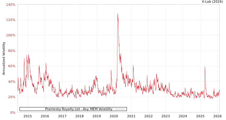 graph of Prairiesky Royalty Ltd AMEM