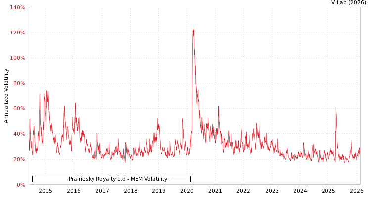 graph of Prairiesky Royalty Ltd MEM