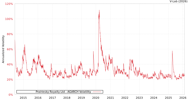 graph of Prairiesky Royalty Ltd AGARCH