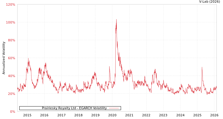 graph of Prairiesky Royalty Ltd EGARCH