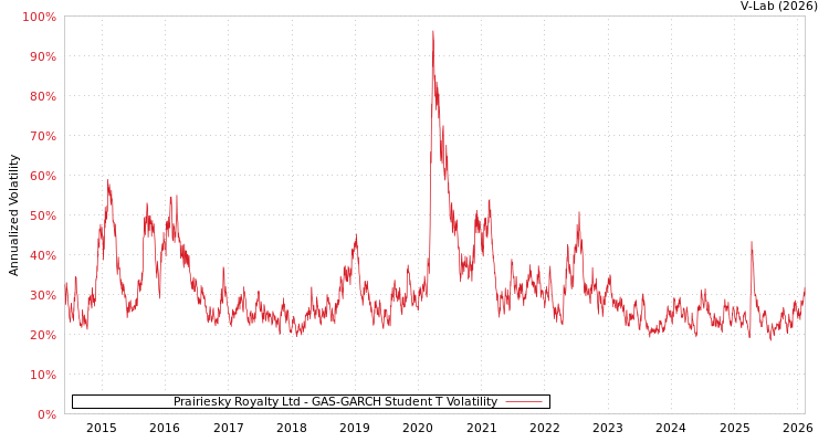 graph of Prairiesky Royalty Ltd GAS-GARCH-T