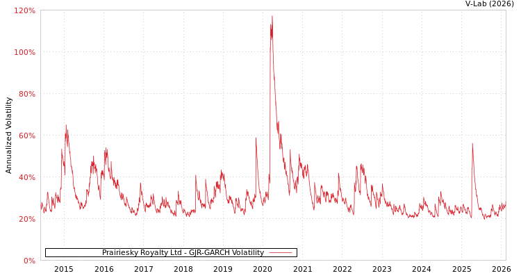 graph of Prairiesky Royalty Ltd GJR-GARCH