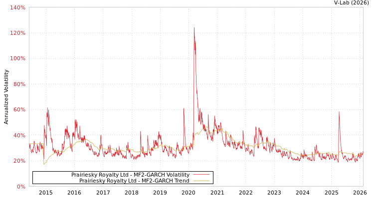 graph of Prairiesky Royalty Ltd MF2-GARCH