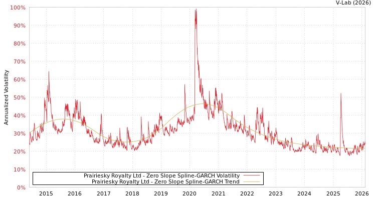 graph of Prairiesky Royalty Ltd S0GARCH