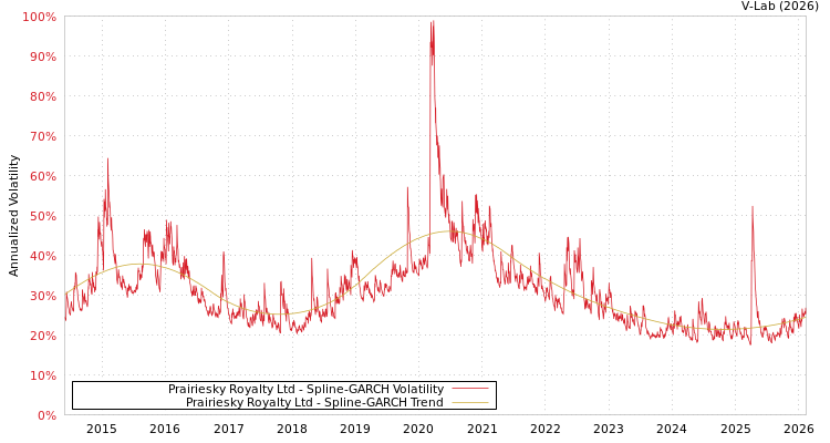 graph of Prairiesky Royalty Ltd SGARCH