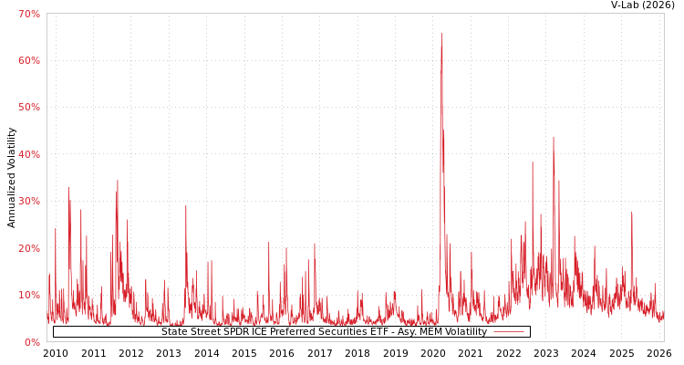 graph of State Street SPDR ICE Preferred Securities ETF AMEM