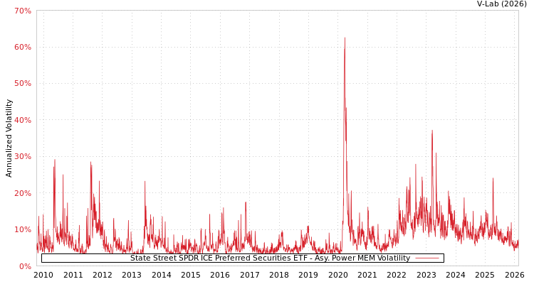 graph of State Street SPDR ICE Preferred Securities ETF APMEM