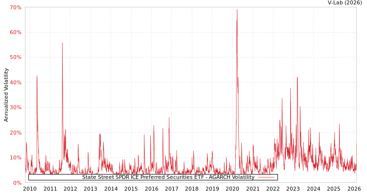 graph of State Street SPDR ICE Preferred Securities ETF AGARCH