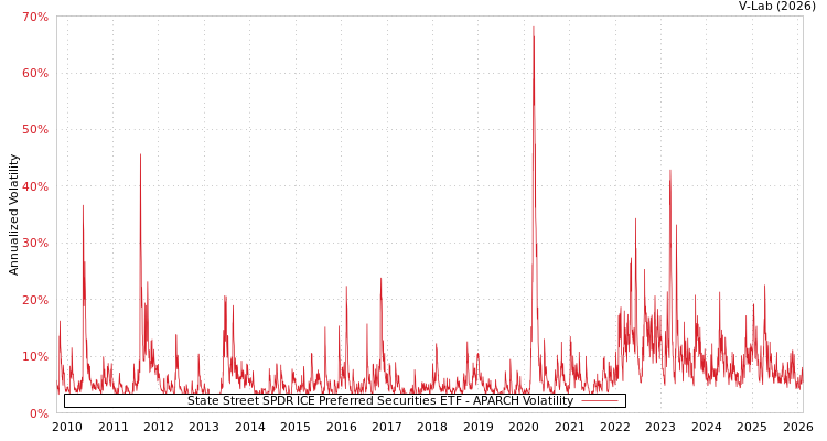 graph of State Street SPDR ICE Preferred Securities ETF APARCH