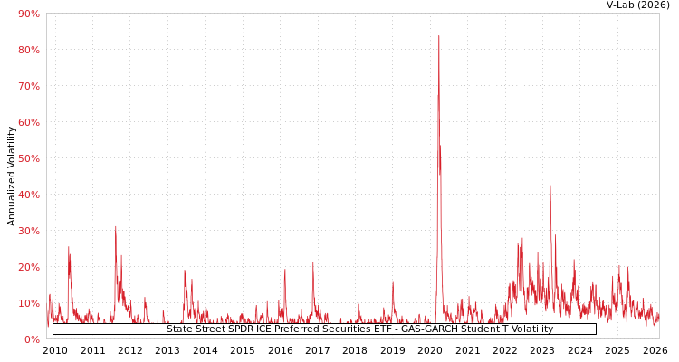 graph of State Street SPDR ICE Preferred Securities ETF GAS-GARCH-T