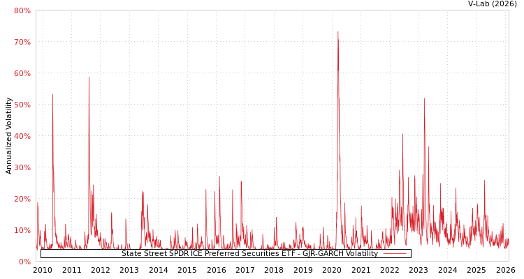 graph of State Street SPDR ICE Preferred Securities ETF GJR-GARCH