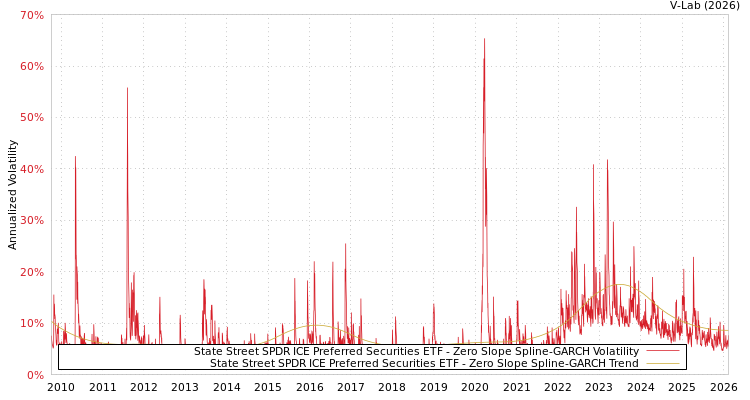 graph of State Street SPDR ICE Preferred Securities ETF S0GARCH