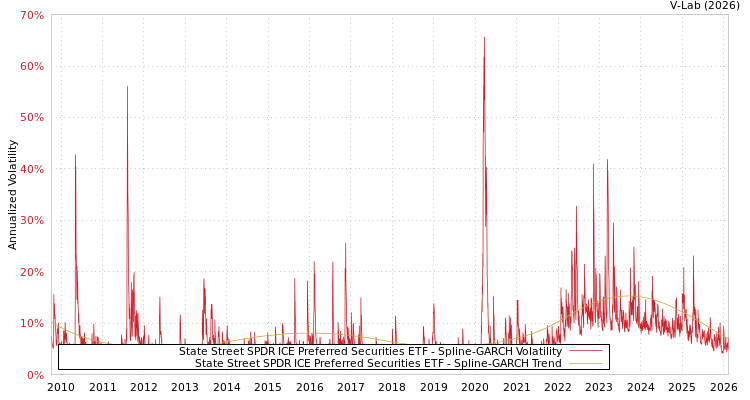 graph of State Street SPDR ICE Preferred Securities ETF SGARCH