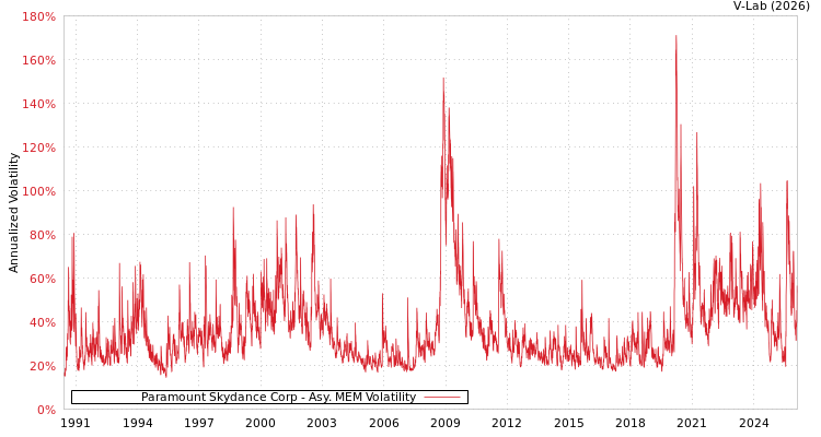 graph of Paramount Skydance Corp AMEM