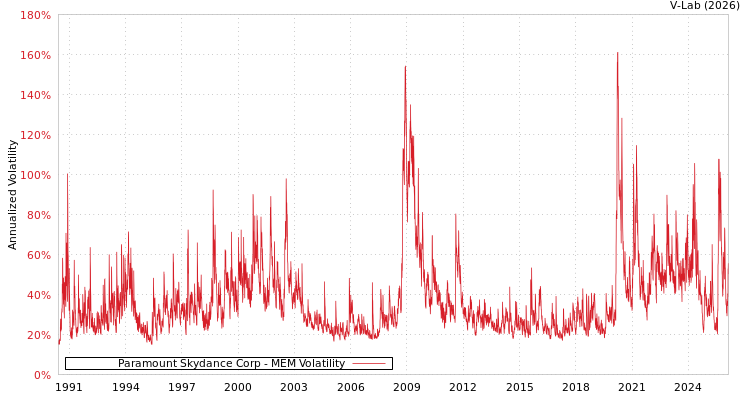 graph of Paramount Skydance Corp MEM