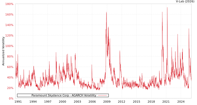 graph of Paramount Skydance Corp AGARCH