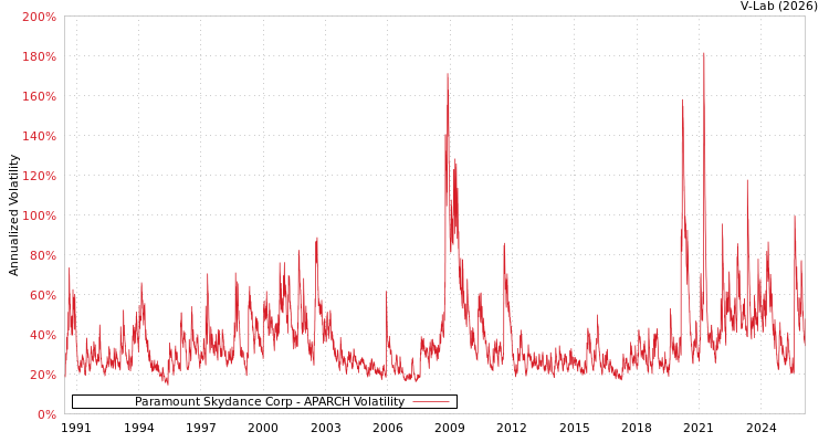 graph of Paramount Skydance Corp APARCH