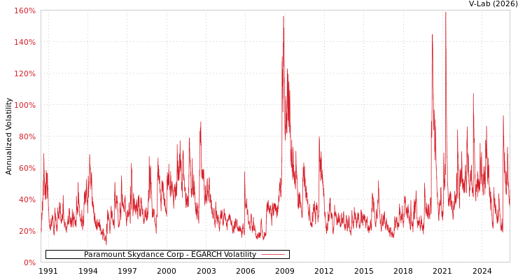 graph of Paramount Skydance Corp EGARCH