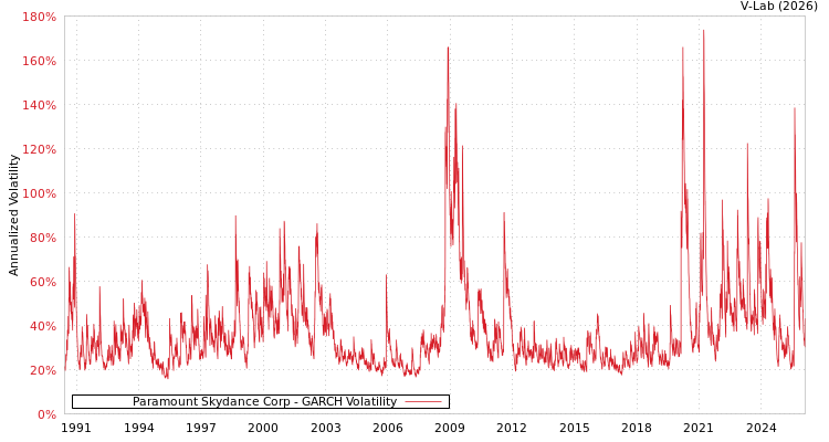 graph of Paramount Skydance Corp GARCH