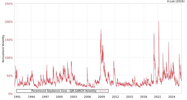 graph of Paramount Skydance Corp GJR-GARCH