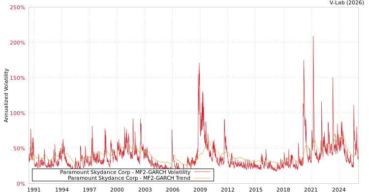 graph of Paramount Skydance Corp MF2-GARCH
