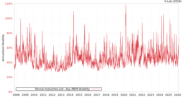 graph of Pennar Industries Ltd AMEM