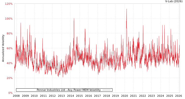 graph of Pennar Industries Ltd APMEM