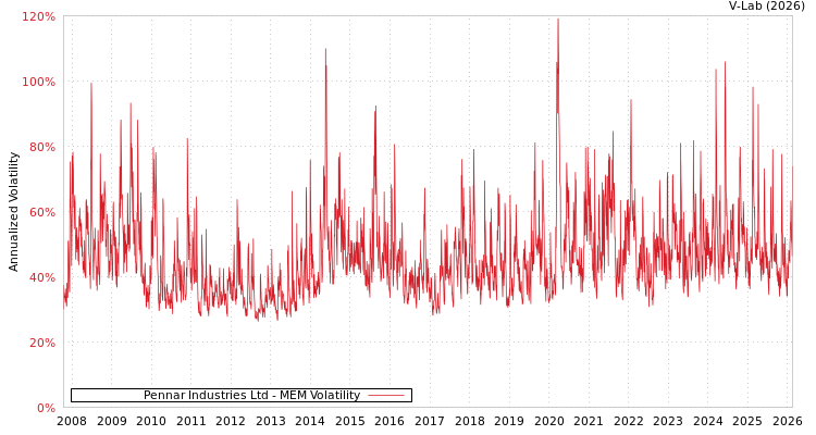 graph of Pennar Industries Ltd MEM