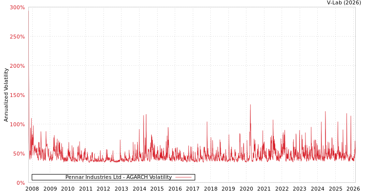graph of Pennar Industries Ltd AGARCH