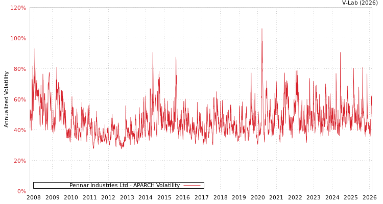 graph of Pennar Industries Ltd APARCH