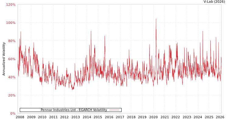 graph of Pennar Industries Ltd EGARCH