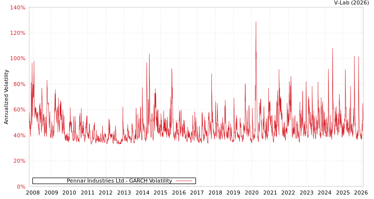 graph of Pennar Industries Ltd GARCH