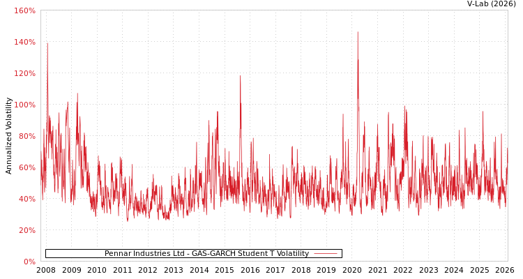 graph of Pennar Industries Ltd GAS-GARCH-T