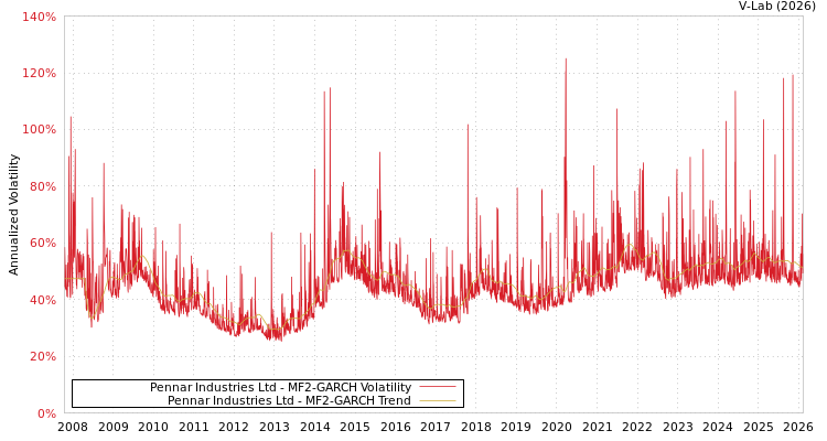 graph of Pennar Industries Ltd MF2-GARCH