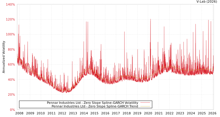 graph of Pennar Industries Ltd S0GARCH