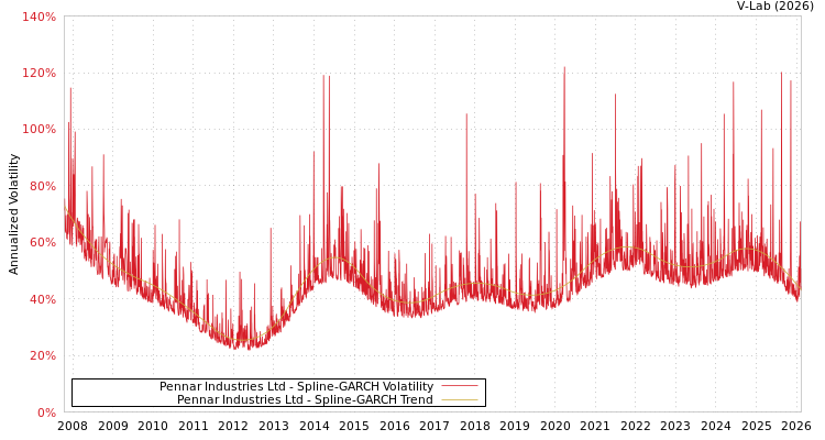 graph of Pennar Industries Ltd SGARCH