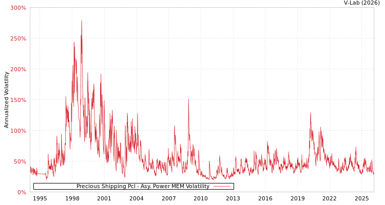 graph of Precious Shipping Pcl APMEM