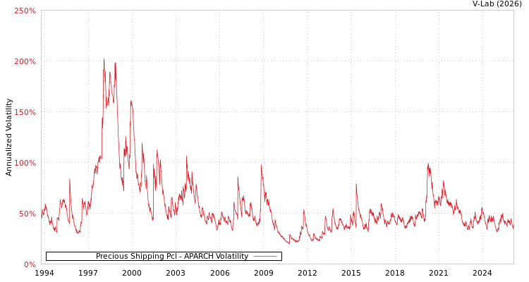 graph of Precious Shipping Pcl APARCH