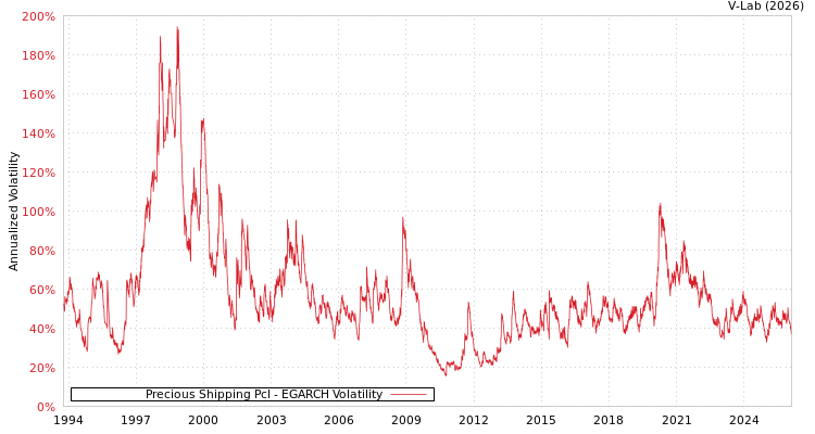 graph of Precious Shipping Pcl EGARCH