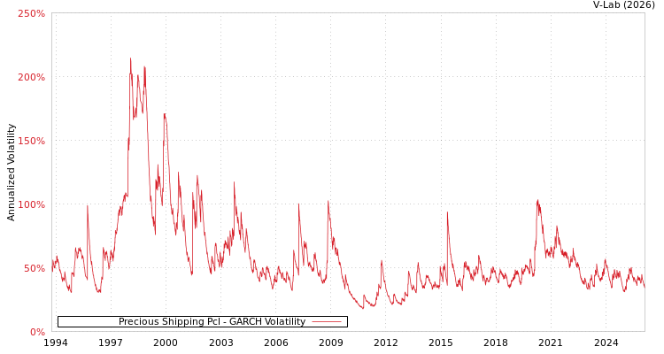 graph of Precious Shipping Pcl GARCH