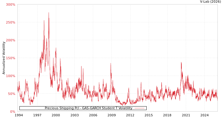graph of Precious Shipping Pcl GAS-GARCH-T