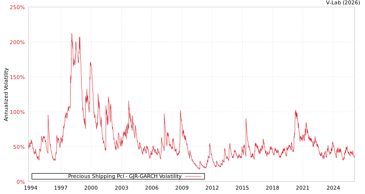 graph of Precious Shipping Pcl GJR-GARCH