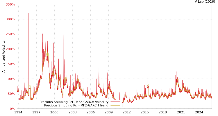 graph of Precious Shipping Pcl MF2-GARCH