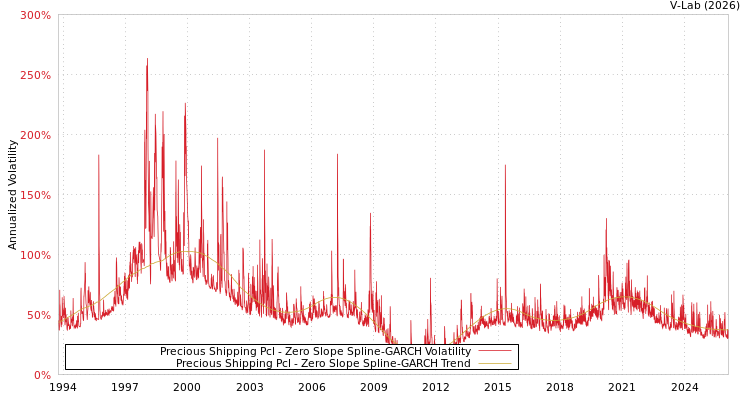 graph of Precious Shipping Pcl S0GARCH