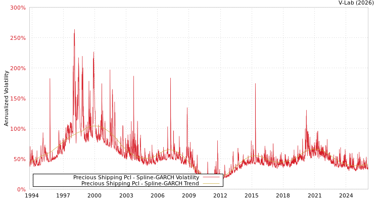graph of Precious Shipping Pcl SGARCH