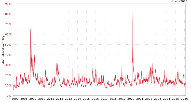 graph of Invesco Exchange-Traded Fund Trust Invesco Dorsey Wright Consumer Staples Moment EGARCH
